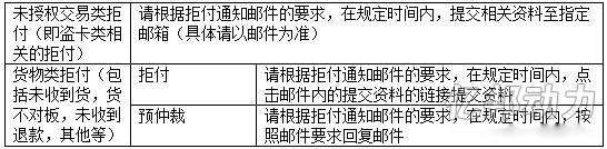 速賣通買家拒付申訴流程