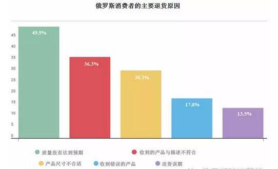 俄羅斯買家對中國商品熱度報告