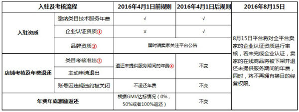 速賣通入駐憑證