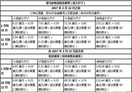 亞馬遜美國站6大物流變更 將取消免費(fèi)配送