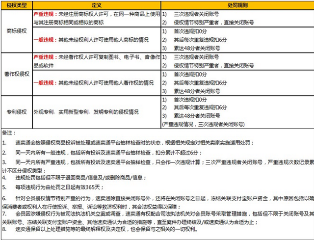 速賣通重拳出擊整頓知識(shí)產(chǎn)權(quán)新規(guī)出臺(tái)，嚴(yán)重侵權(quán)賣家直接關(guān)閉賬號(hào)