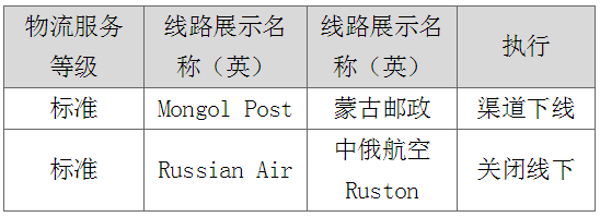 速賣通打擊虛假發(fā)貨，蒙古郵政渠道下線及俄速通線下發(fā)貨關(guān)閉！